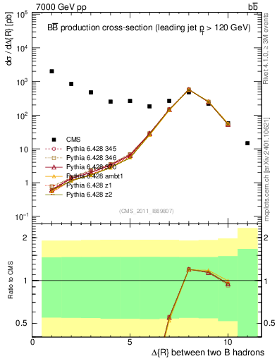Plot of bjbj.dR in 7000 GeV pp collisions