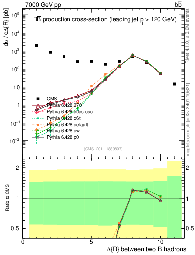 Plot of bjbj.dR in 7000 GeV pp collisions