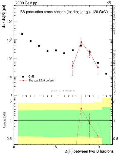 Plot of bjbj.dR in 7000 GeV pp collisions