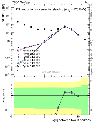 Plot of bjbj.dR in 7000 GeV pp collisions