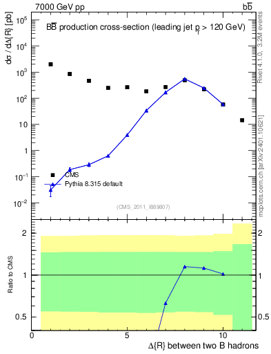 Plot of bjbj.dR in 7000 GeV pp collisions