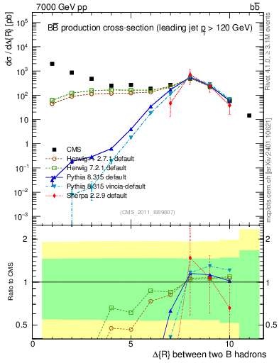 Plot of bjbj.dR in 7000 GeV pp collisions