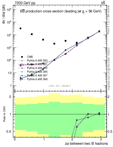 Plot of bjbj.dphi in 7000 GeV pp collisions