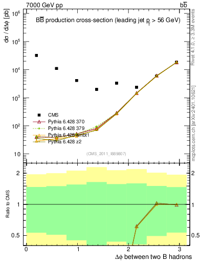 Plot of bjbj.dphi in 7000 GeV pp collisions