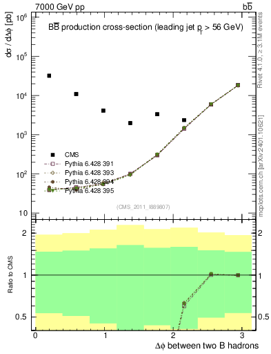Plot of bjbj.dphi in 7000 GeV pp collisions
