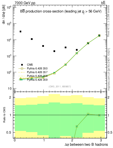 Plot of bjbj.dphi in 7000 GeV pp collisions