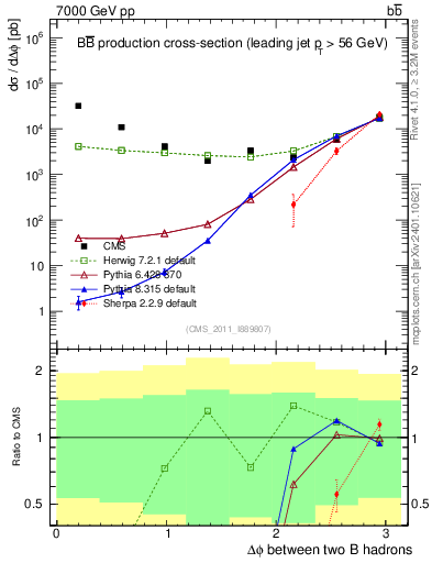 Plot of bjbj.dphi in 7000 GeV pp collisions