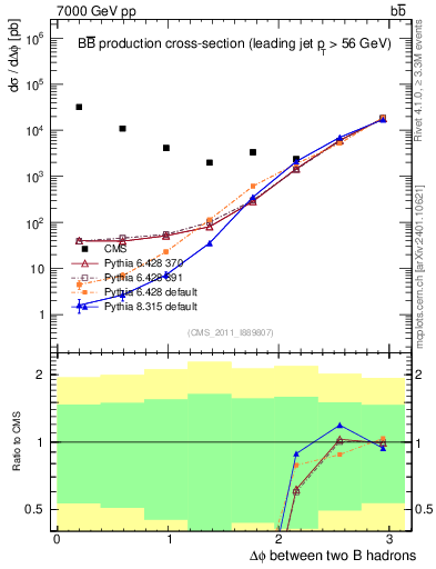 Plot of bjbj.dphi in 7000 GeV pp collisions