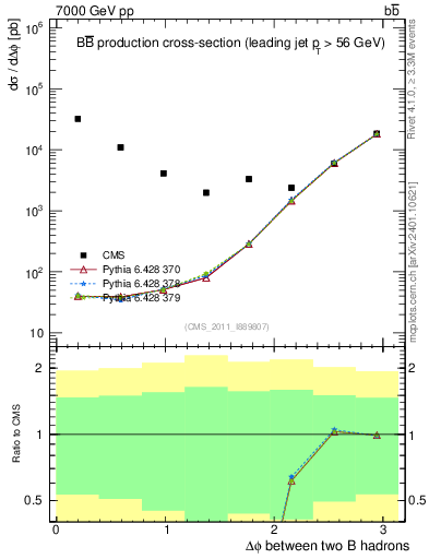 Plot of bjbj.dphi in 7000 GeV pp collisions