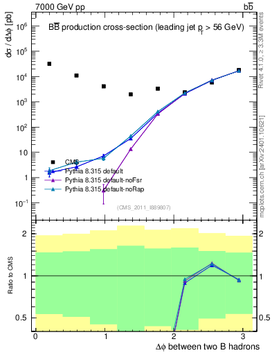 Plot of bjbj.dphi in 7000 GeV pp collisions