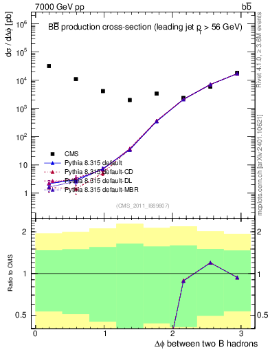 Plot of bjbj.dphi in 7000 GeV pp collisions