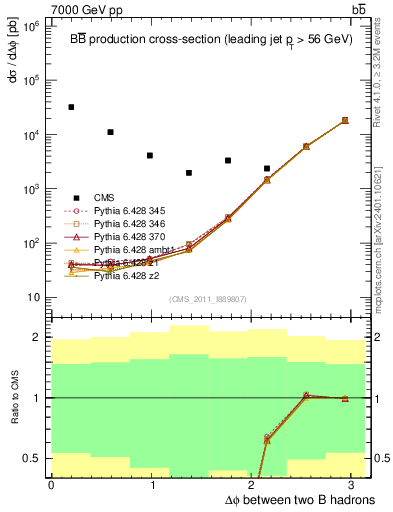 Plot of bjbj.dphi in 7000 GeV pp collisions