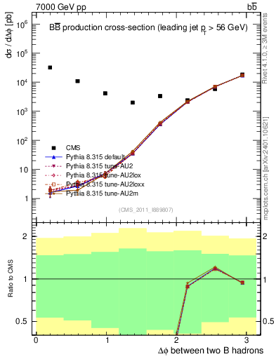 Plot of bjbj.dphi in 7000 GeV pp collisions