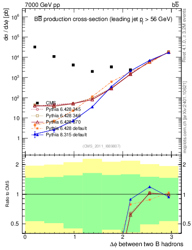 Plot of bjbj.dphi in 7000 GeV pp collisions