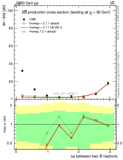 Plot of bjbj.dphi in 7000 GeV pp collisions