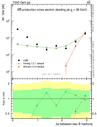 Plot of bjbj.dphi in 7000 GeV pp collisions