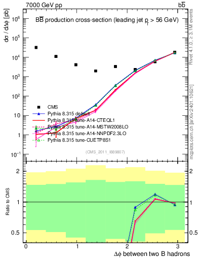 Plot of bjbj.dphi in 7000 GeV pp collisions
