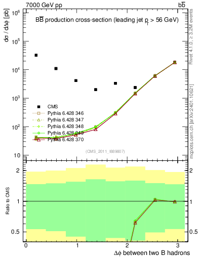 Plot of bjbj.dphi in 7000 GeV pp collisions