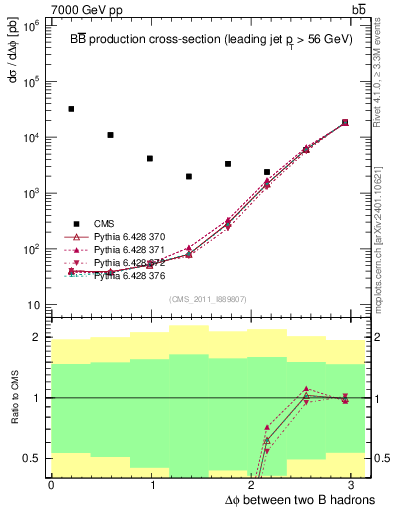 Plot of bjbj.dphi in 7000 GeV pp collisions