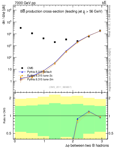 Plot of bjbj.dphi in 7000 GeV pp collisions