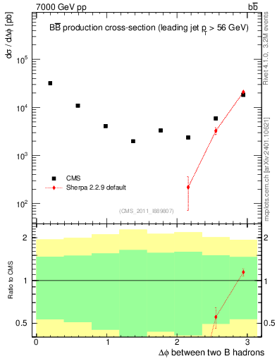 Plot of bjbj.dphi in 7000 GeV pp collisions