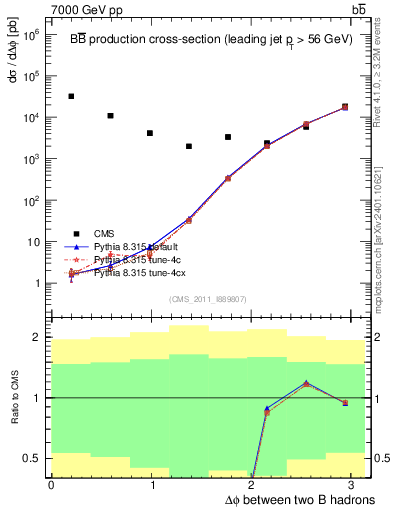 Plot of bjbj.dphi in 7000 GeV pp collisions