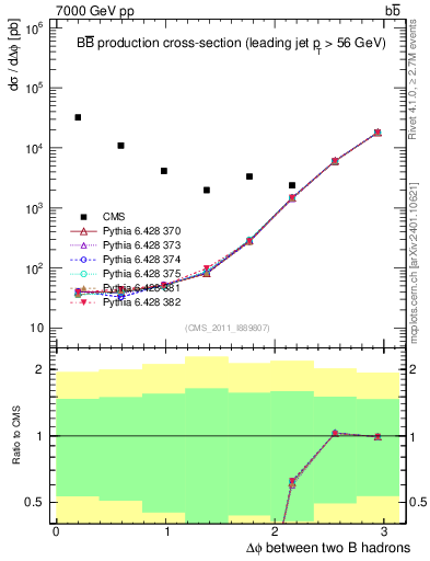 Plot of bjbj.dphi in 7000 GeV pp collisions