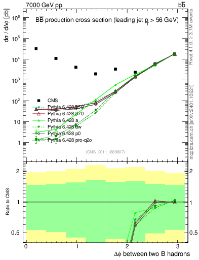 Plot of bjbj.dphi in 7000 GeV pp collisions
