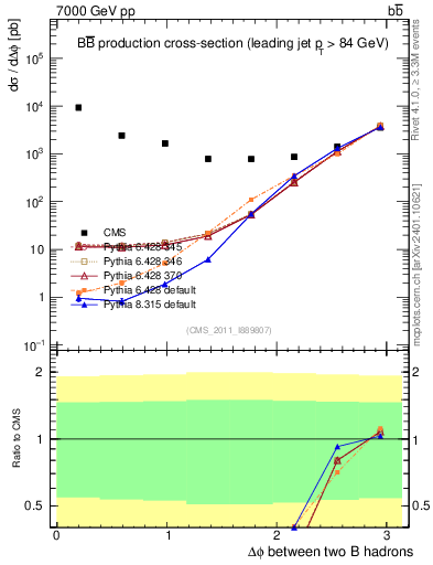 Plot of bjbj.dphi in 7000 GeV pp collisions
