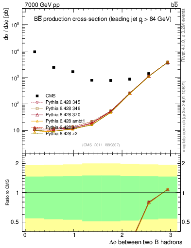 Plot of bjbj.dphi in 7000 GeV pp collisions