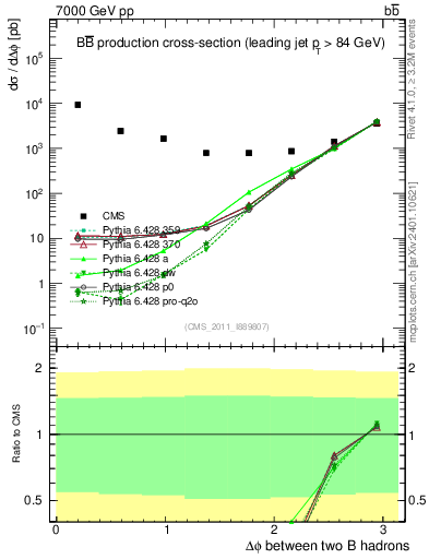 Plot of bjbj.dphi in 7000 GeV pp collisions