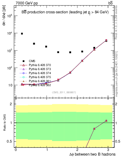 Plot of bjbj.dphi in 7000 GeV pp collisions