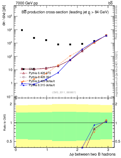 Plot of bjbj.dphi in 7000 GeV pp collisions