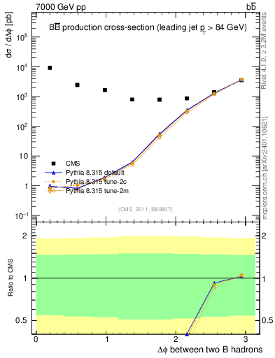 Plot of bjbj.dphi in 7000 GeV pp collisions