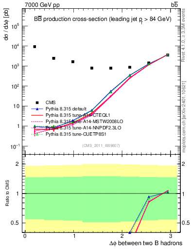 Plot of bjbj.dphi in 7000 GeV pp collisions