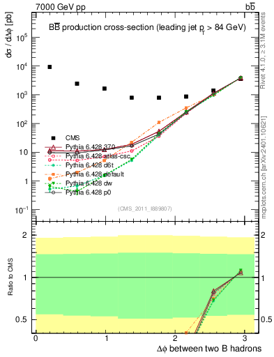 Plot of bjbj.dphi in 7000 GeV pp collisions