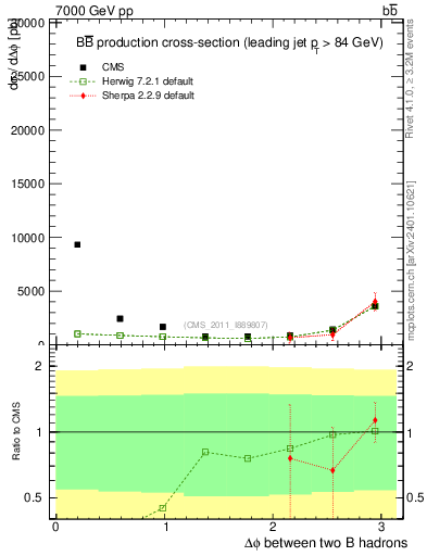 Plot of bjbj.dphi in 7000 GeV pp collisions