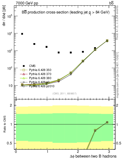 Plot of bjbj.dphi in 7000 GeV pp collisions