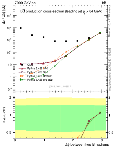 Plot of bjbj.dphi in 7000 GeV pp collisions