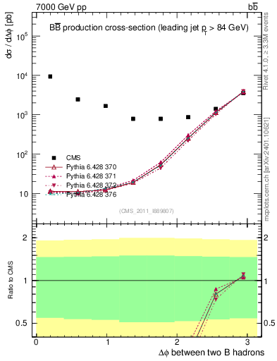 Plot of bjbj.dphi in 7000 GeV pp collisions