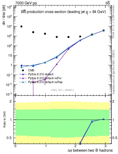 Plot of bjbj.dphi in 7000 GeV pp collisions