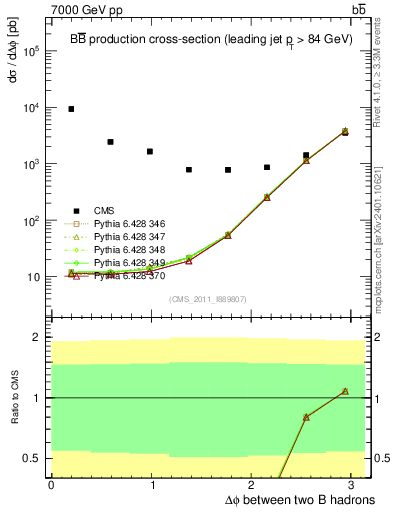 Plot of bjbj.dphi in 7000 GeV pp collisions