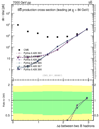 Plot of bjbj.dphi in 7000 GeV pp collisions