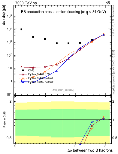 Plot of bjbj.dphi in 7000 GeV pp collisions