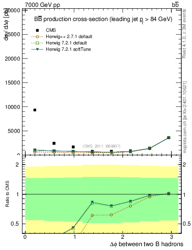 Plot of bjbj.dphi in 7000 GeV pp collisions