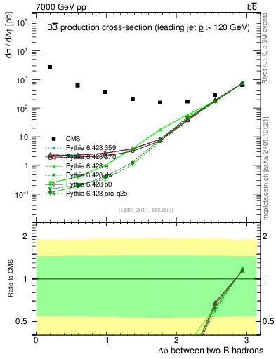 Plot of bjbj.dphi in 7000 GeV pp collisions