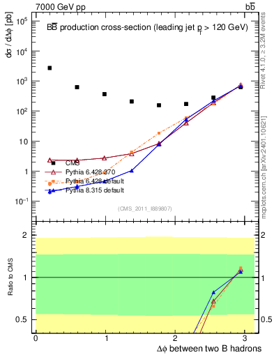 Plot of bjbj.dphi in 7000 GeV pp collisions