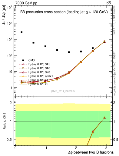 Plot of bjbj.dphi in 7000 GeV pp collisions