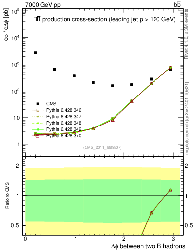 Plot of bjbj.dphi in 7000 GeV pp collisions