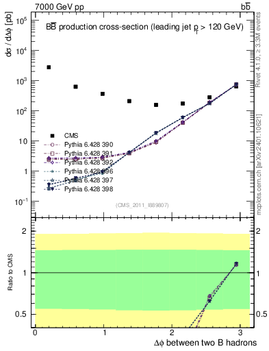 Plot of bjbj.dphi in 7000 GeV pp collisions